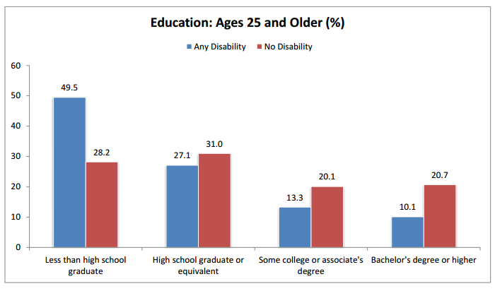 Education: Ages 25 and Older (%)
