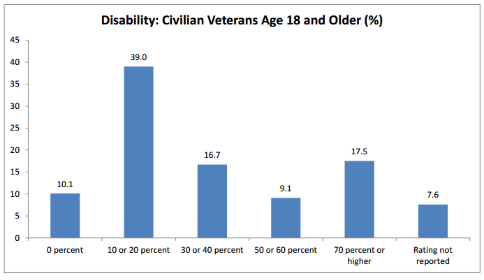 Disability: Civilian Veterans Age 18 and Older (%)